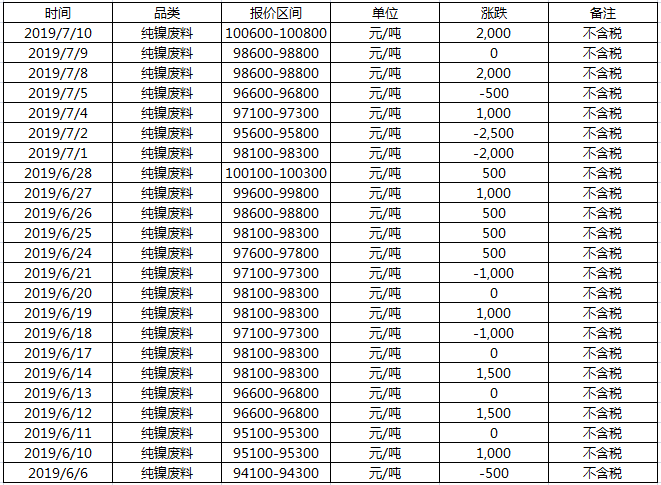 洛陽(yáng)廢鎳回收價(jià)格，近個(gè)月的價(jià)格走勢(shì)，清二楚！